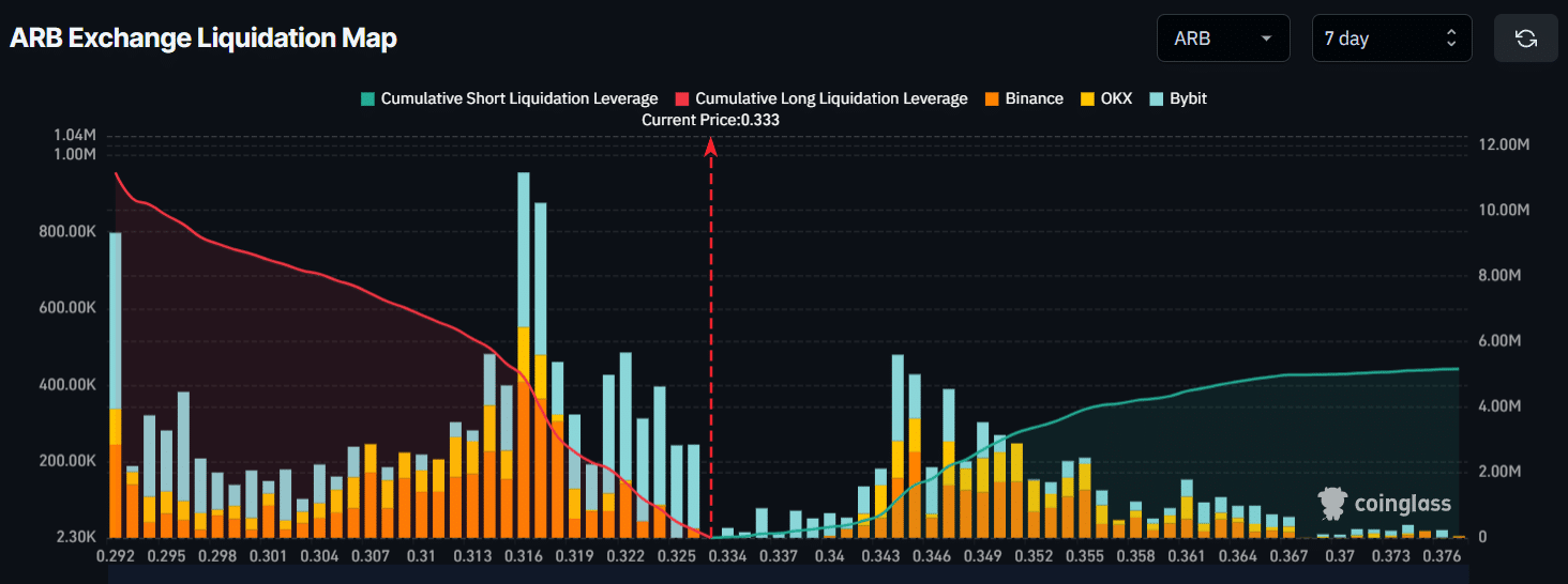 ARB Exchange Liquidation Map