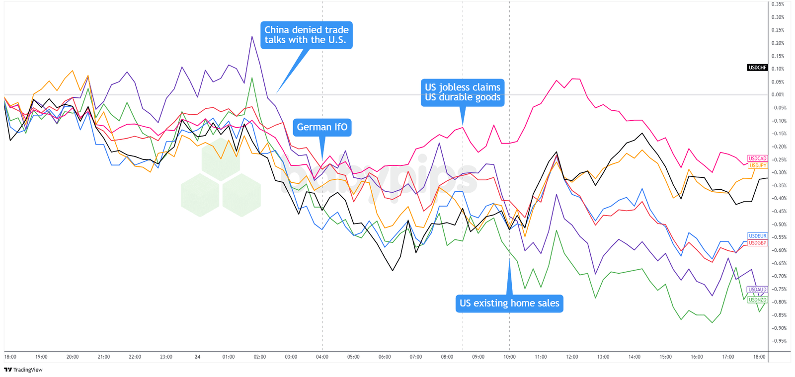 Überlagerung von USD gegenüber großen Währungen