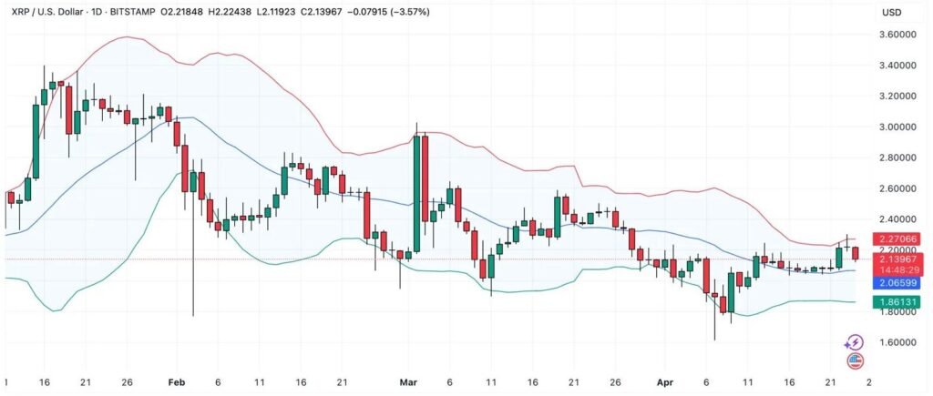 XRP/USD Daily Chart mit Bollinger -Bändern, die den oberen Widerstand bei 2,27 USD zeigen