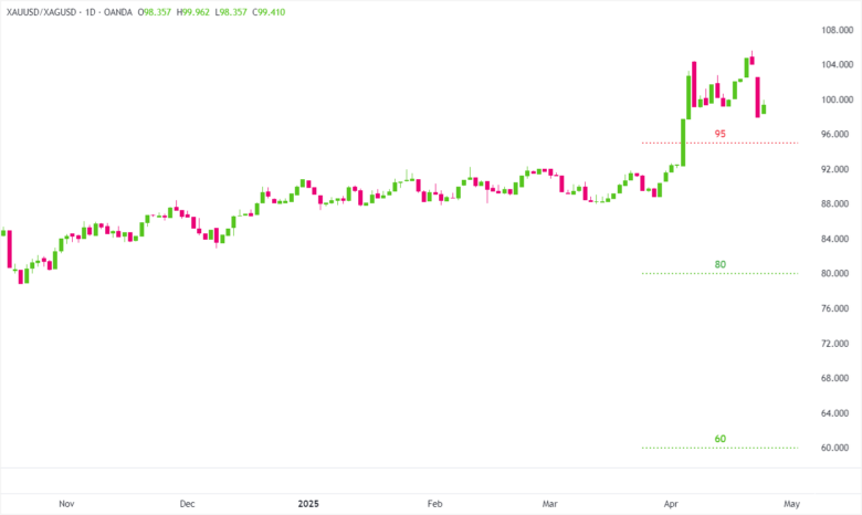 Aufschlüsselung des Gold/Silber -Verhältnisses auf 95 Handel