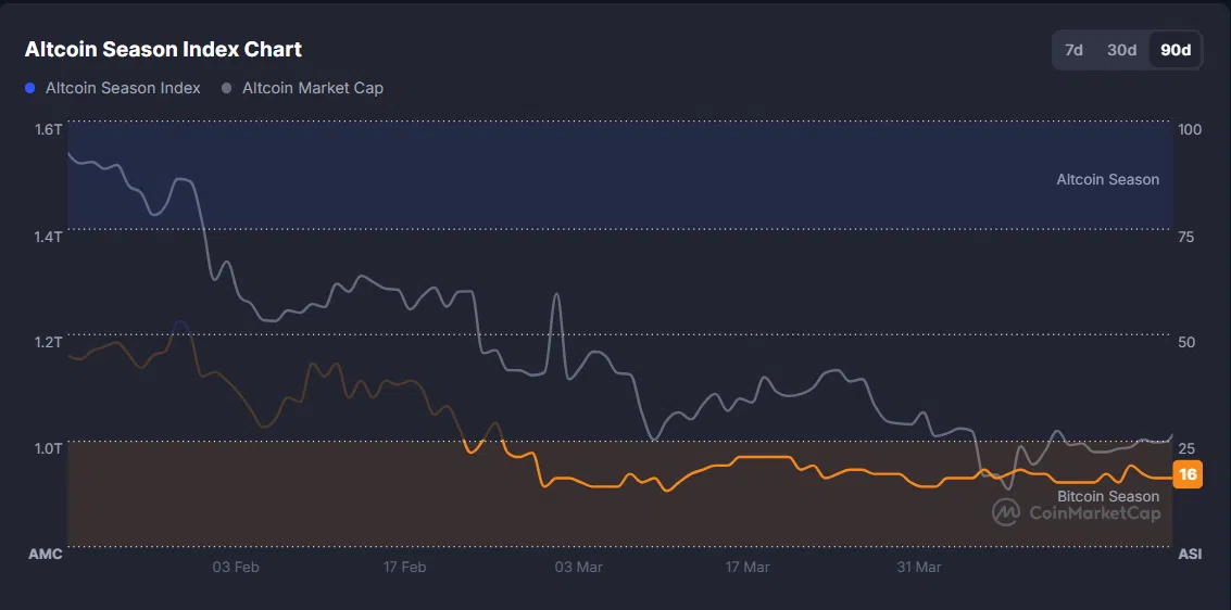 Der Hype der Altcoin -Saison wächst, wenn Bitcoin über 88.000 USD und Liquiditätsrenditen 2 steigt AD 4NXC DoU8WQFPIP2FHHY JMK3 YYIBOUYWH7IT RTBS8CQLE8WUNMHCLIKBTSD7
