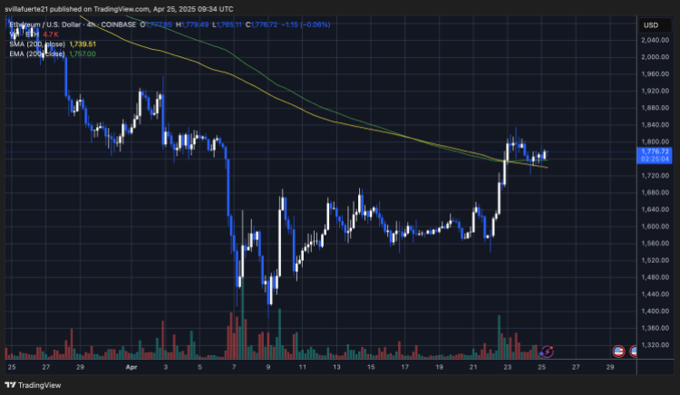 Ethereum -Test wurde in Widerstand verwandelt | Quelle: EthusDT -Diagramm auf TradingView