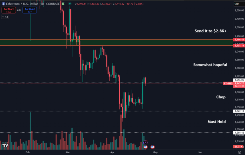 Ethereum -Testen der Stufe von 1.750 US -Dollar | Quelle: Daan auf x