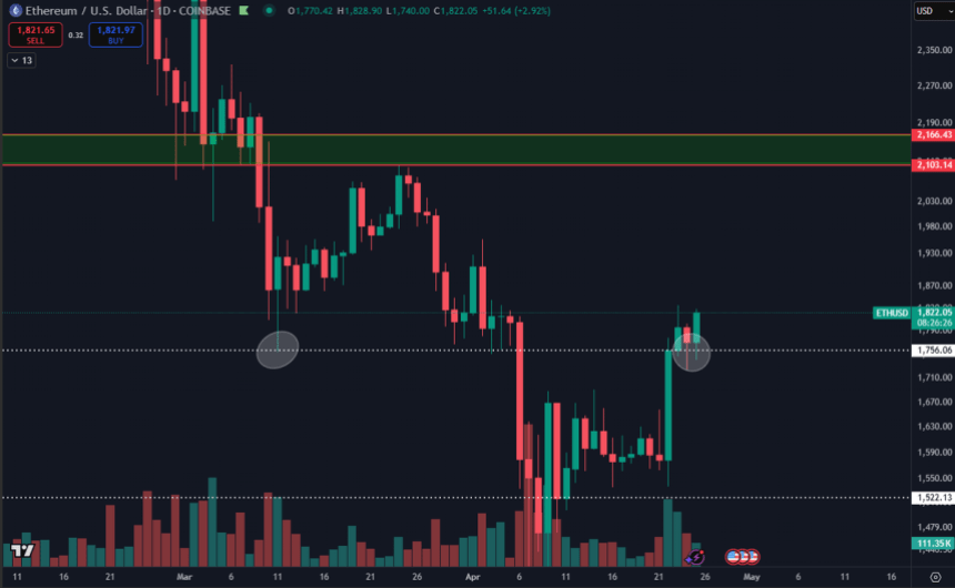 Ethereum -Test kritische Supportstufe | Quelle: Daan auf x