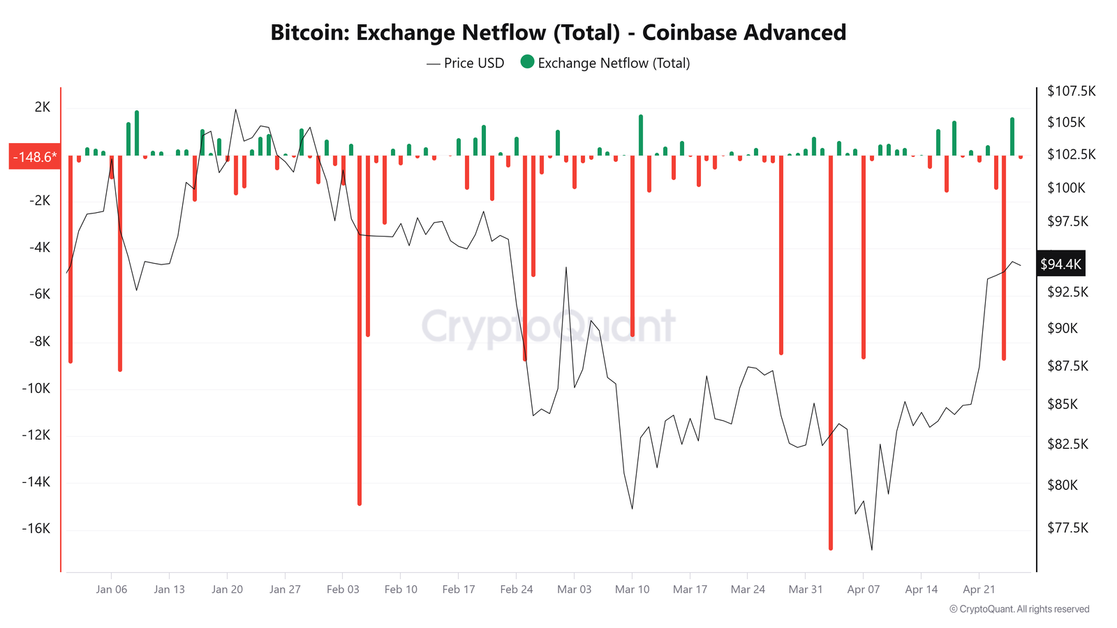 Coinbase, Kryptowährungen, Bitcoin -Preis, Märkte, Binance, Preisanalyse, Wal