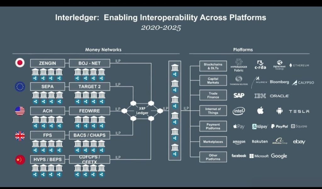 Diagramm, das XRP -Ledger als Interoperabilitätszentrum mit globalen Money -Netzwerken verbindet 