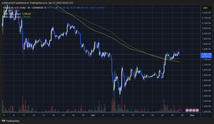 ETH Halten oben entscheidend | Quelle: EthusDT -Diagramm auf TradingView