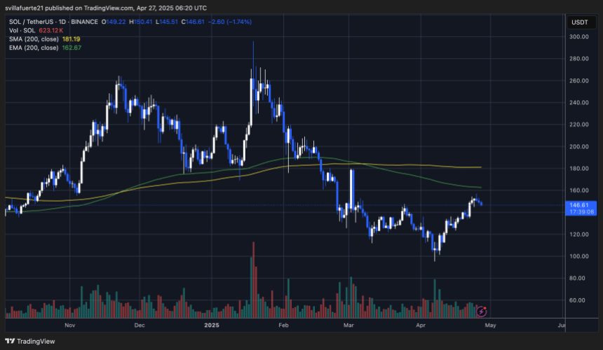 SOL-Handel unter dem 200-Tage-MA & EMA | Quelle: Solusdt -Diagramm auf TradingView
