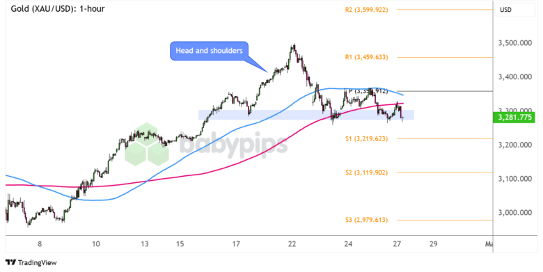 Diagrammkunst: Bildet Gold (XAU/USD) ein Umkehrmuster?
