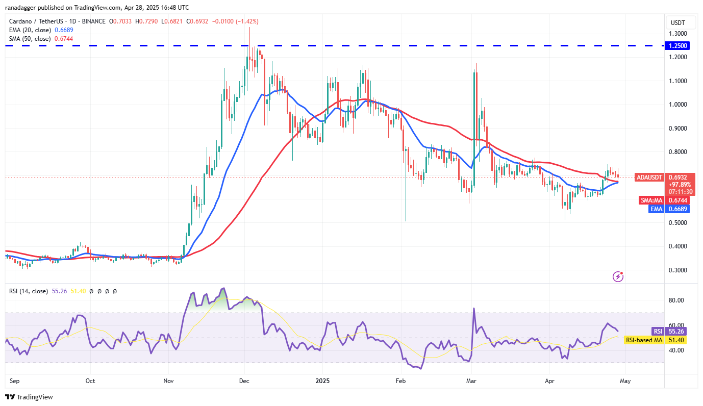 Preisvorhersagen 4/28: SPX, DXY, BTC, ETH, XRP, BNB, SOL, DOGE, ADA, SUI