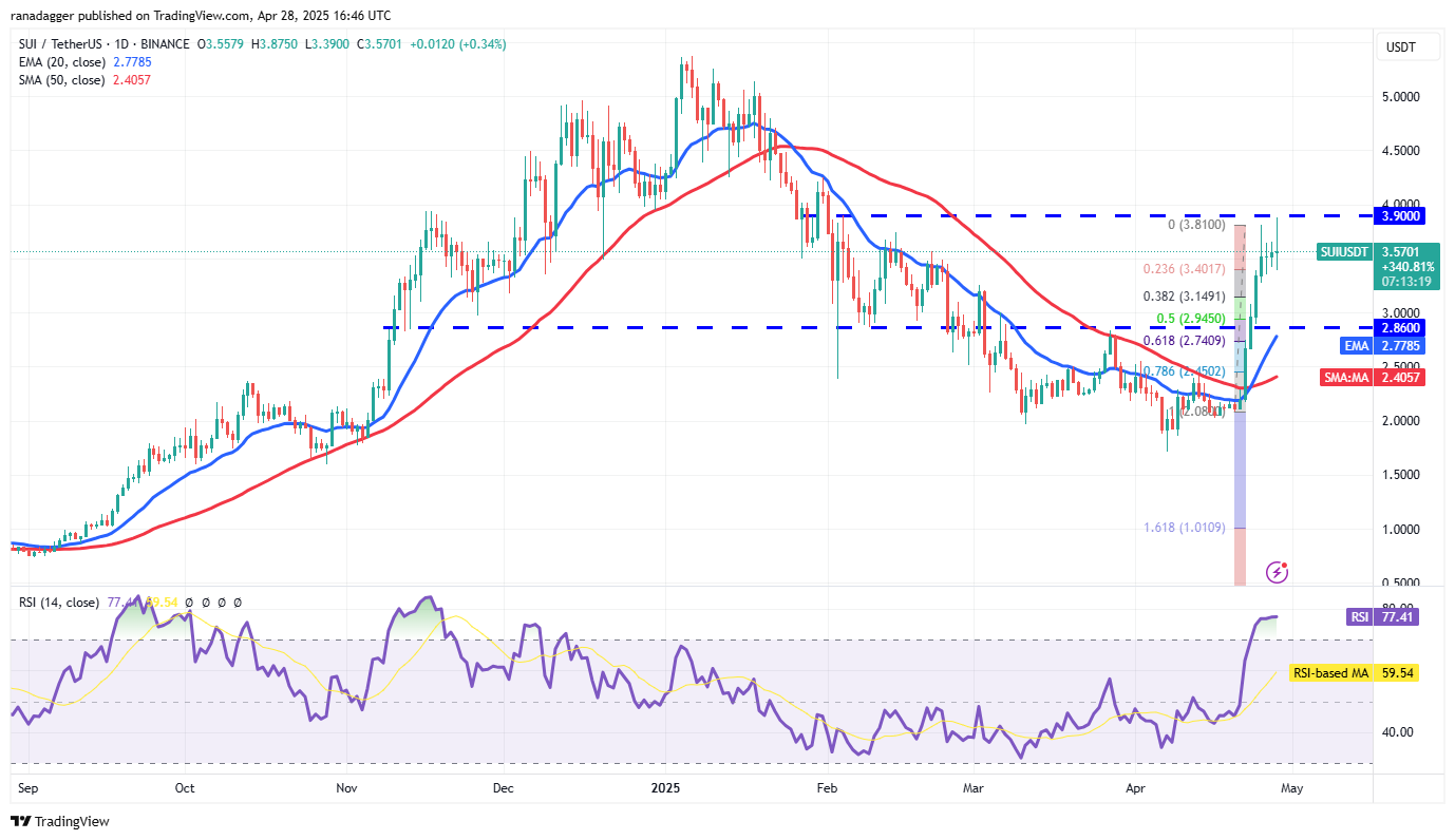 Preisvorhersagen 4/28: SPX, DXY, BTC, ETH, XRP, BNB, SOL, DOGE, ADA, SUI