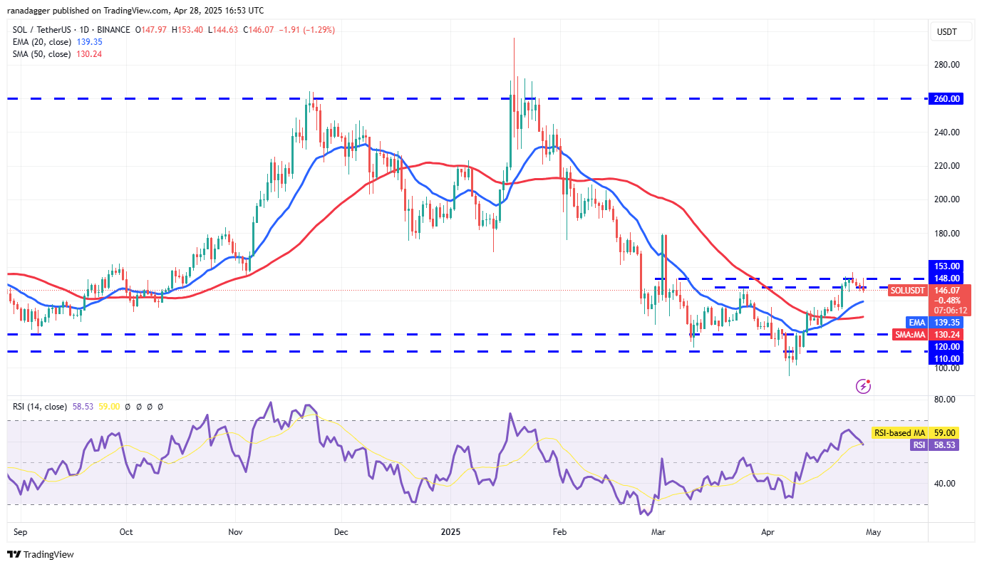 Preisvorhersagen 4/28: SPX, DXY, BTC, ETH, XRP, BNB, SOL, DOGE, ADA, SUI