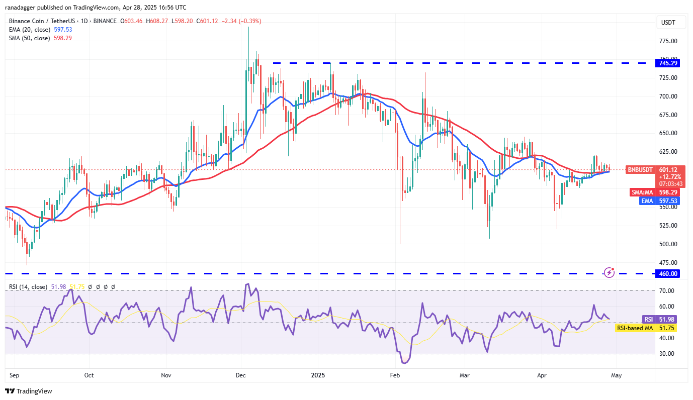 Preisvorhersagen 4/28: SPX, DXY, BTC, ETH, XRP, BNB, SOL, DOGE, ADA, SUI