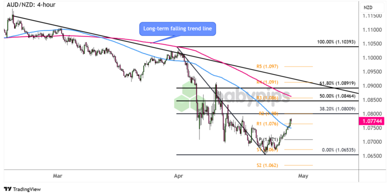 Diagrammkunst: AUD/NZD nähert sich den Langzeittrendkorrekturstufen
