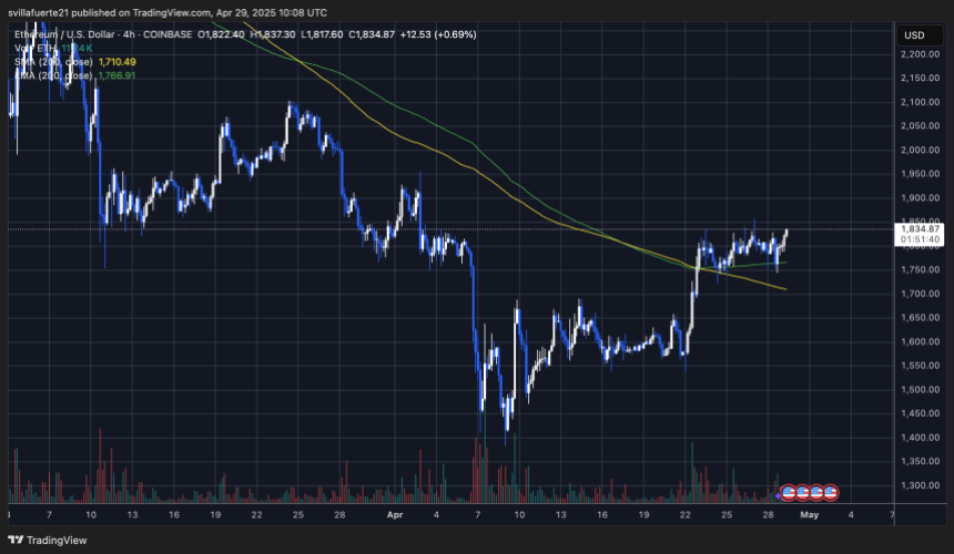 ETH -Handel in einem 4H -Bereich | Quelle: EthusDT -Diagramm auf TradingView