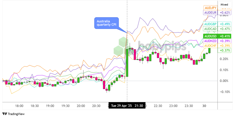 Australiens jährlicher CPI hielt sich im ersten Quartal mit 2,4% und höher als höher