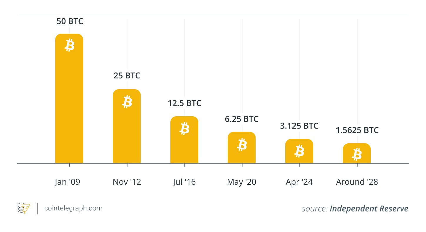 Verringerung der Blockprämien gemäß Bitcoins Halbierungsplan