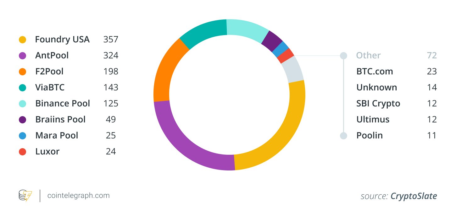 Zentralisierung des Bitcoin -Bergbaus