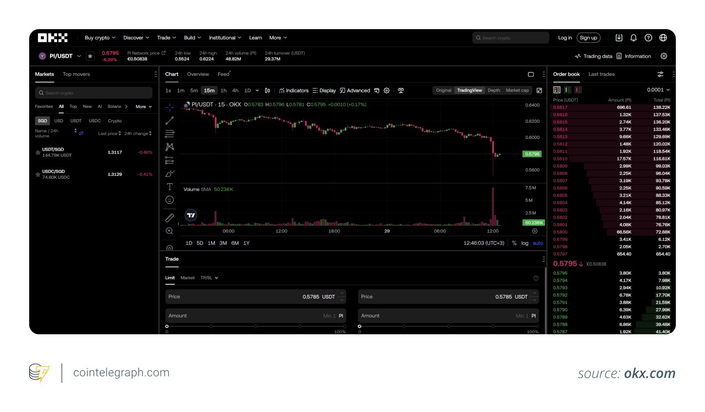 USDT -Paar auf OKX