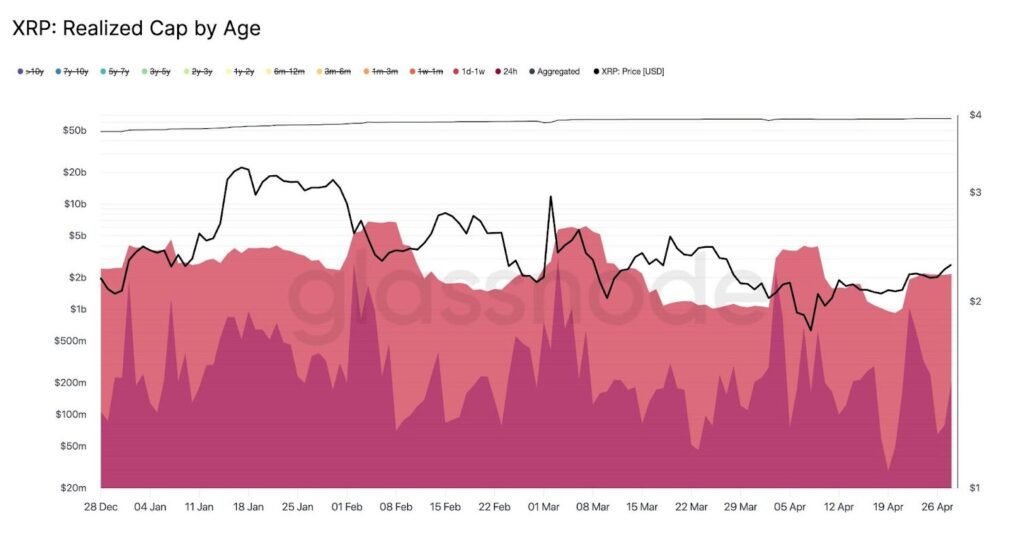 XRP realisierte CAP nach Altersdiagramm
