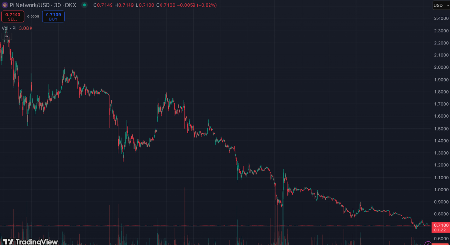 XRP, PI -Münze kann auf 0,50 USD sinken, aber dieses Altcoin wird für weitere 500% Gewinne gekippt - 2