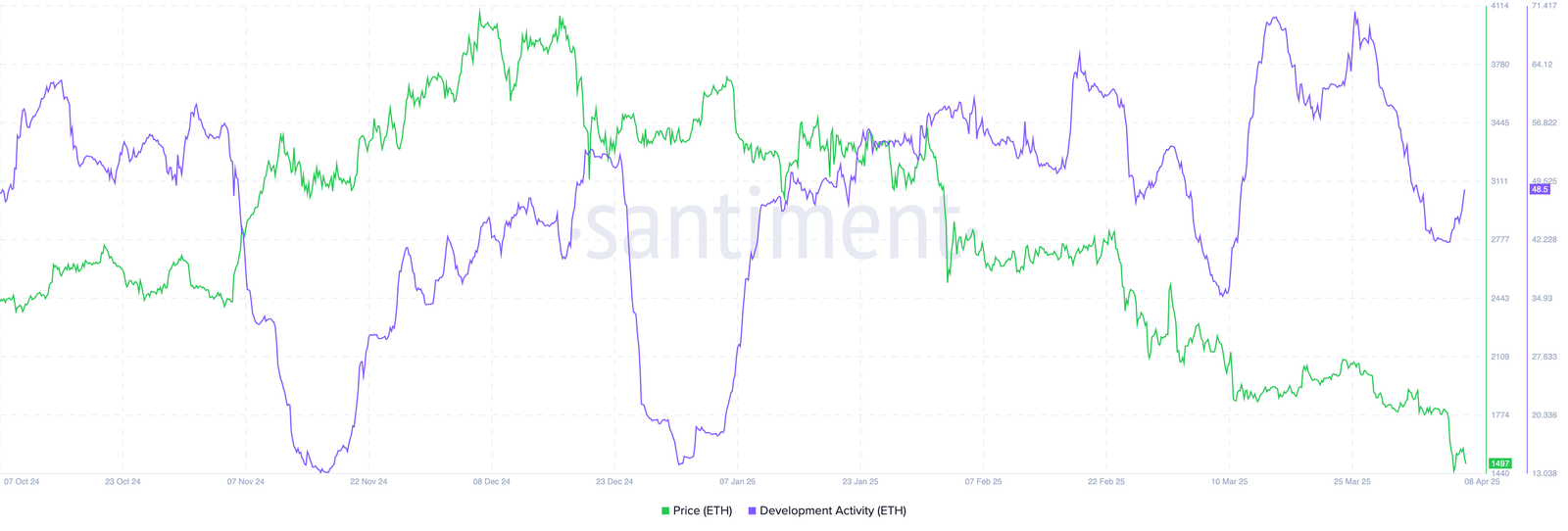 Ethereumentwicklungsaktivität