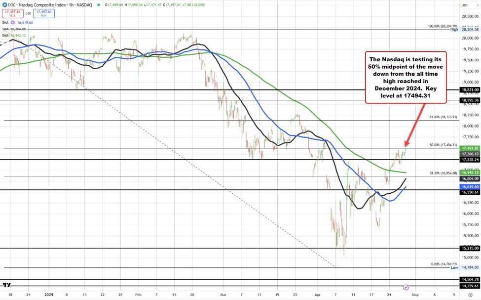 Aktien wechseln zu neuen Höhen. NASDAQ -Tests Schlüssel 50% Retracement -Niveau
