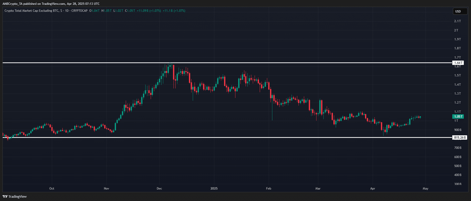 Insgesamt 2 Altcoins ohne Bitcoin