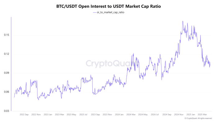 BTC bis USDT Open Interesse