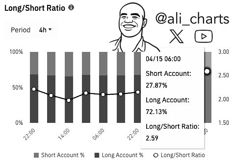 DogEcoin Long/Short -Verhältnis