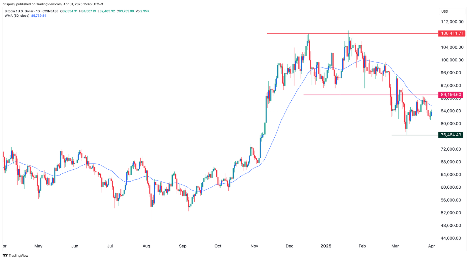 Hier ist, warum BTC und Altcoins wie Pepe, EOS, Bonk, Fartcoin steigen - 1