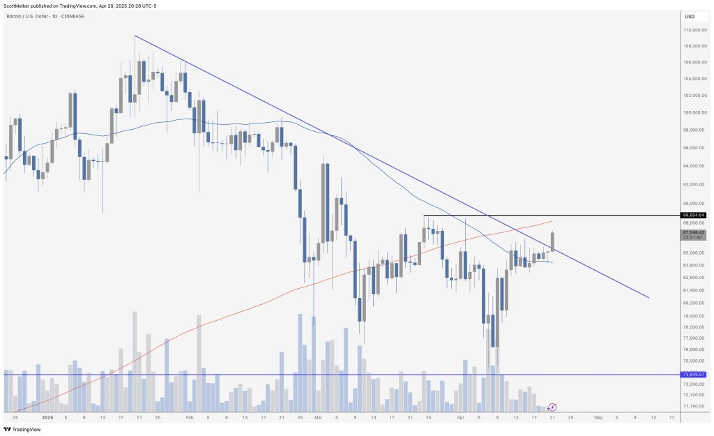 Bitcoin -Preisanalyse