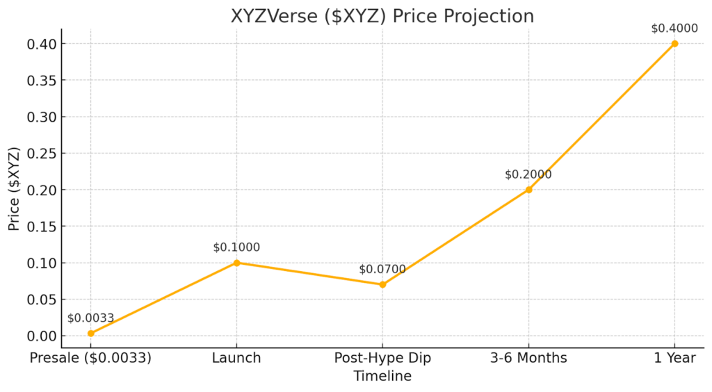 XYZ Price Pred