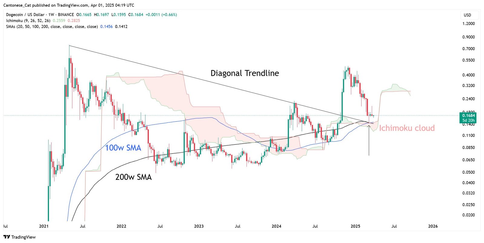 DOWECOIN WEEGELY Diagramm
