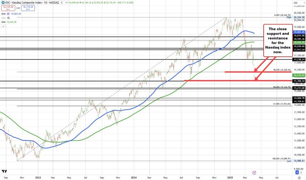 Der Nasdaq -Index wird bis zu 21,2% von seiner Zeit hoch gehandelt