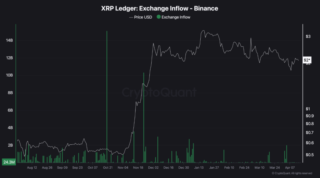 Diagramm, das zunehmende XRP -Austauschzuflüsse aus kryptoquanten Daten zeigt