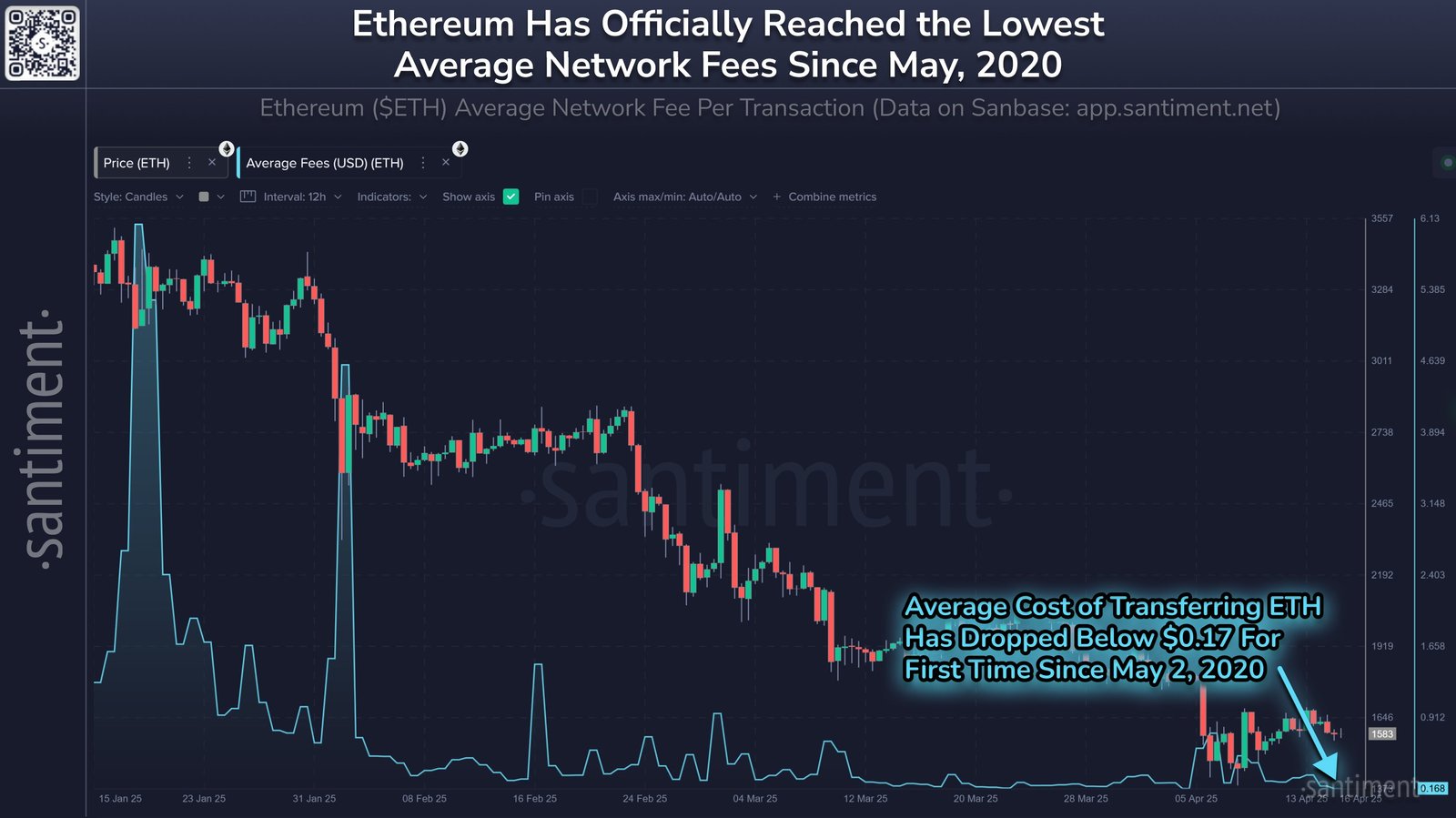 Ethereum -Durchschnittsgebühren