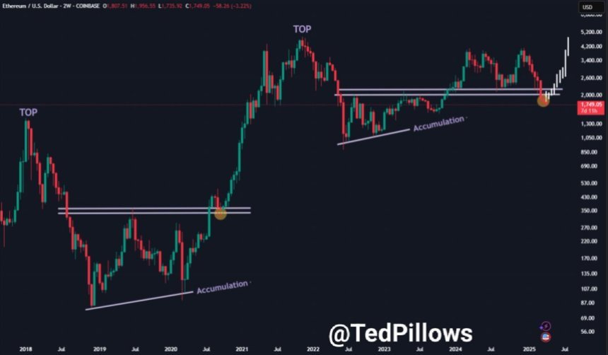 Ethereum Kapitulation im Spiel | Quelle: Ted Kissen auf x