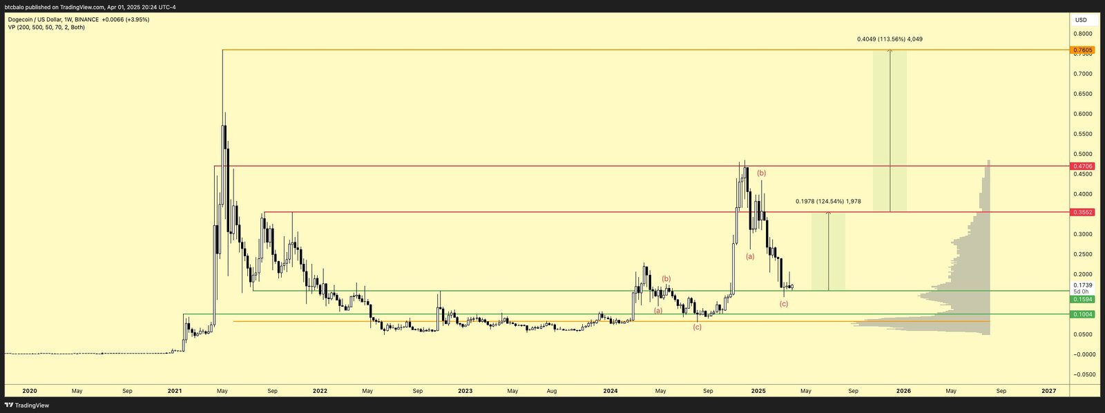 DOWECOIN -Preisanalyse