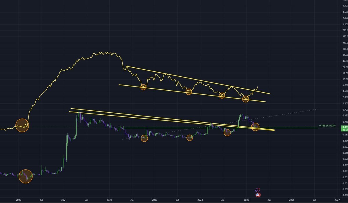 Globaler Liquiditätsindex mit Dotecoin überlagert