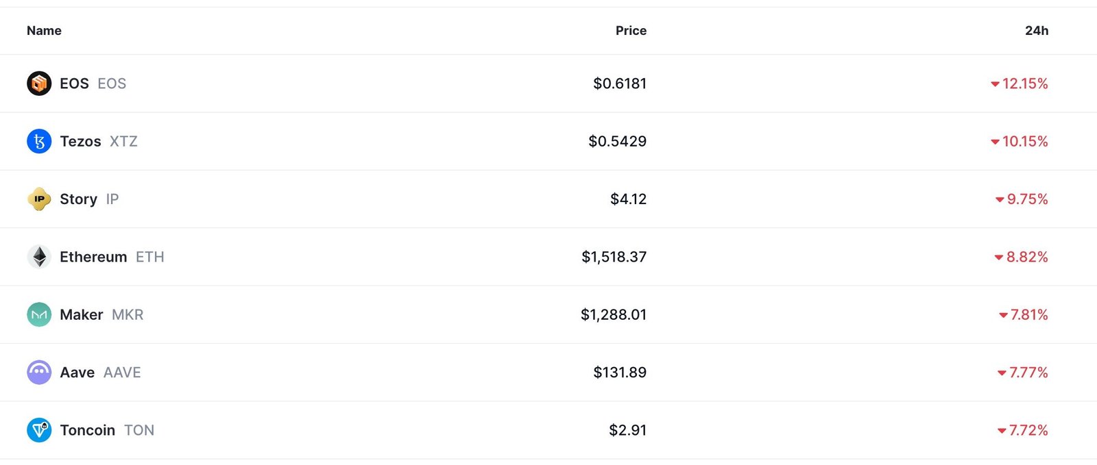 EOS, Ethereum, Tezos, Aave -Preise stürzten ab