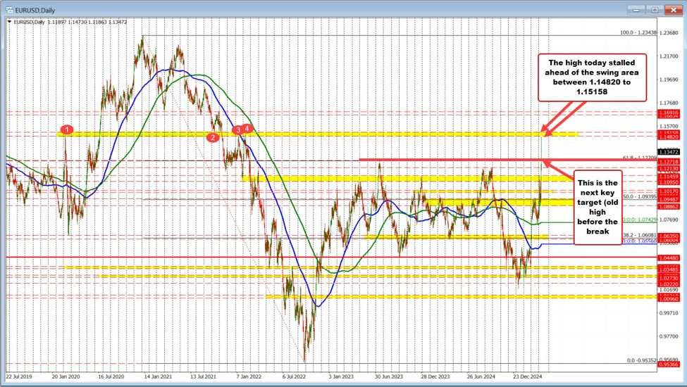 EURUSD BICKT BACK, nachdem er sich Topside Target gewandt hat. Schlüsselunterstützung in der Rücknahme.
