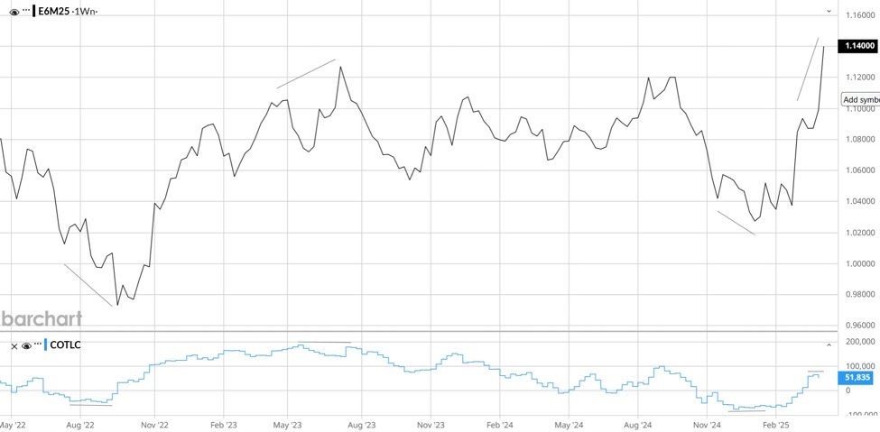 Einige Warnschilder für US -Dollar Shorts