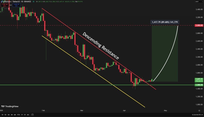 Ethereum ausbricht aus dem absteigenden Dreieck | Quelle: Carl Runefelt auf x