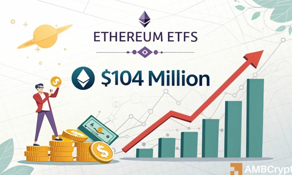 Ethereum ETF-Zuflüsse haben nur 104 Mio. $ mitgeteilt: Ist die Wall Street zum Abheben?
