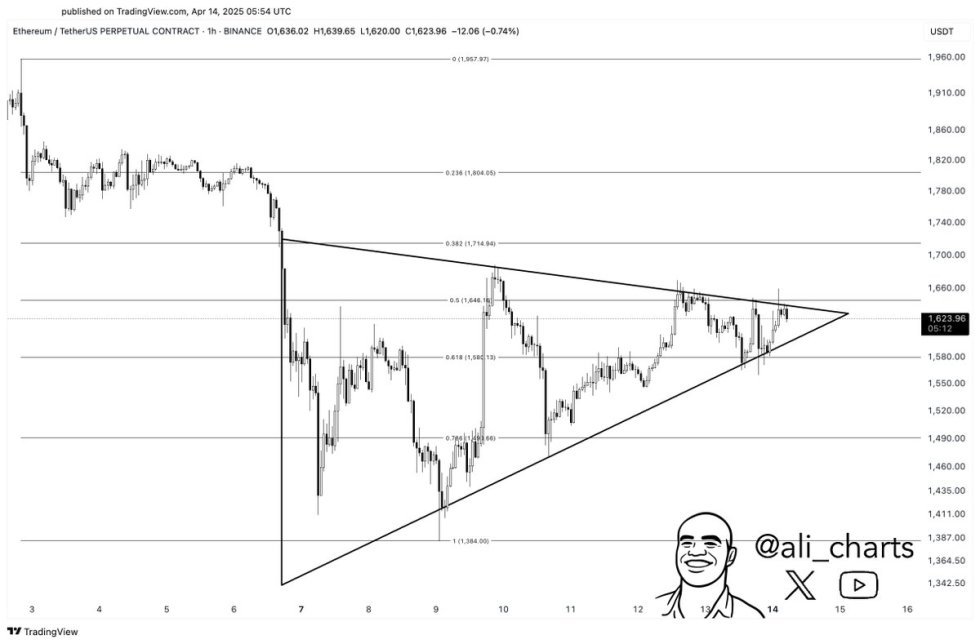 Ethereum -Test kritischer Widerstand | Quelle: Ali Martinez auf x