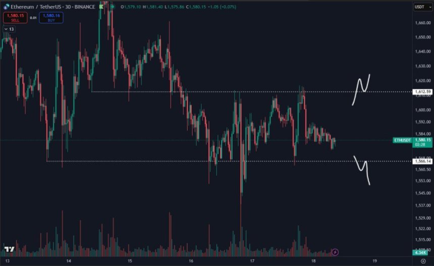 Ethereumhandel in einem engen Bereich | Quelle: Daan auf x