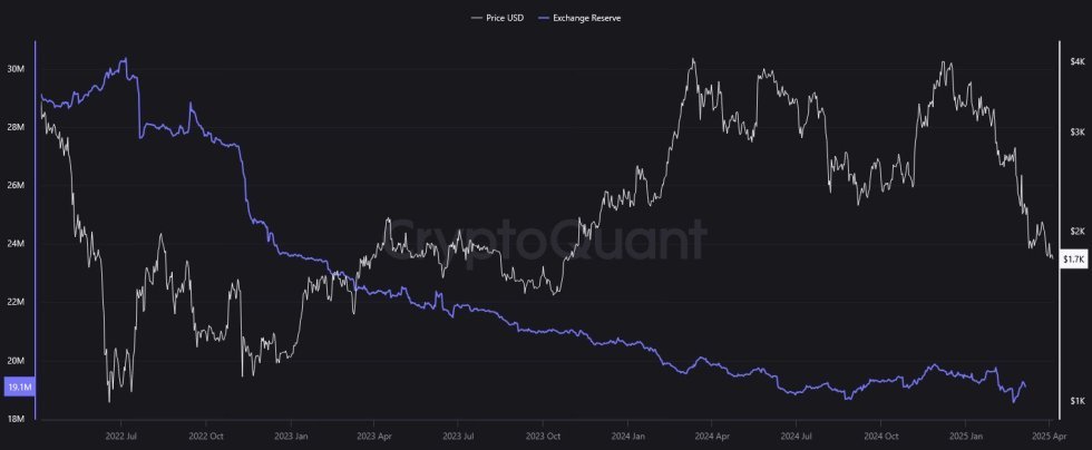 Ethereum -Versorgung am Austausch | Quelle: Quinten Francois auf x