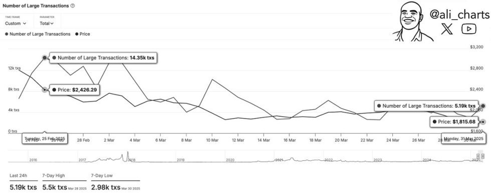 Die Aktivität von Ethereum Wal fällt seit Februar | Quelle: Ali Martinez auf x