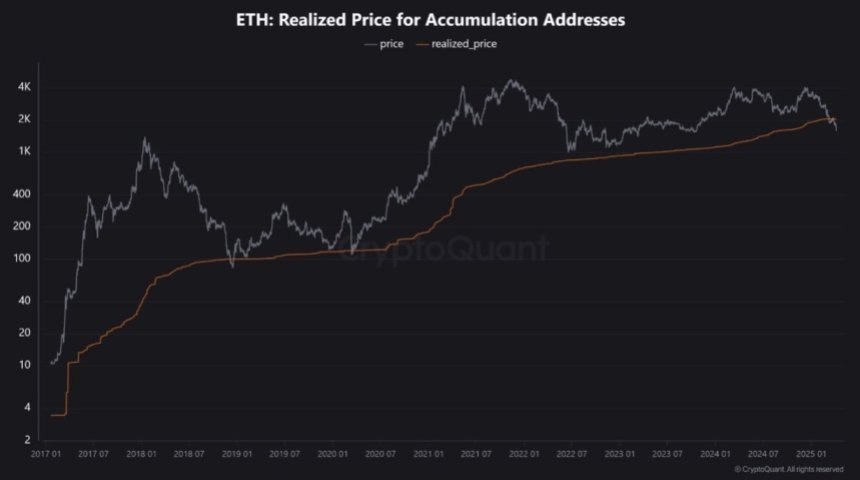 Ethereum realisierte Preis für Akkumulation | Quelle: Quinten Francois auf x